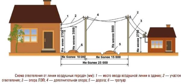 Расстояние от дороги до детских и школьных учреждений