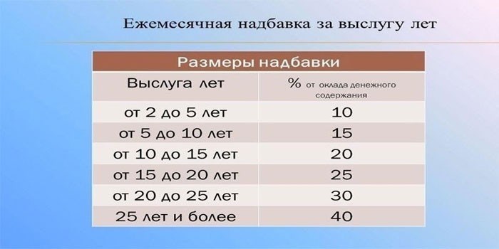 После 40 лет трудового стажа