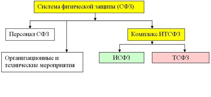 Классификация ограждений