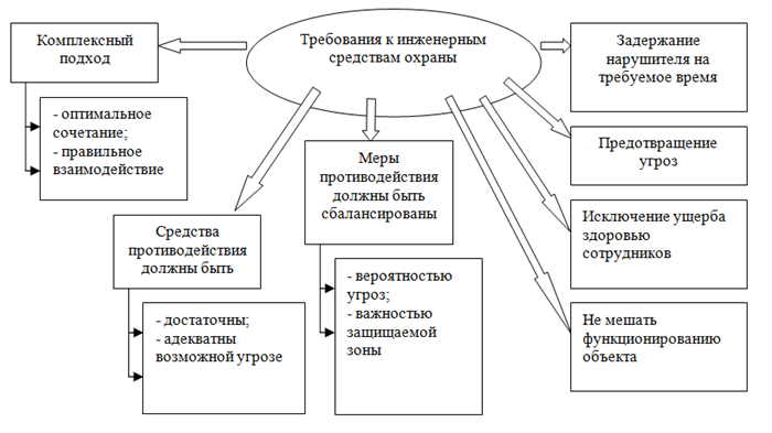 Инженерно-технические средства защиты периметра охраняемой территории