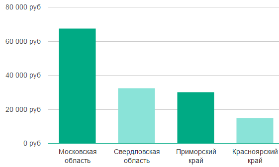 Вакансии Россия (от партнеров):