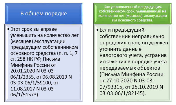 Определение срока полезного использования основных средств