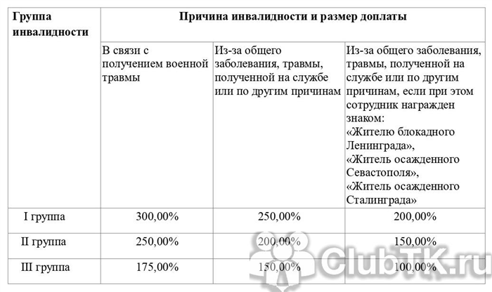 Как оформить льготы росгвардейцам и членам их семей?