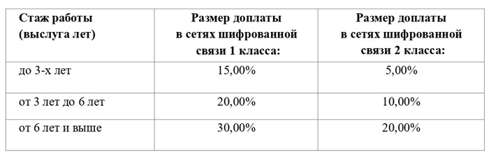 Что означают льготы Росгвардии?