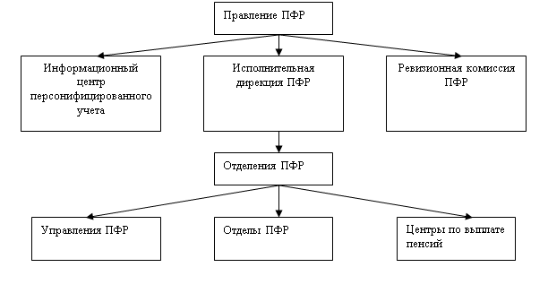 Функции пенсионного фонда сегодня