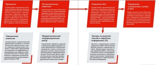 Схема структуры Пенсионного фонда Российской Федерации