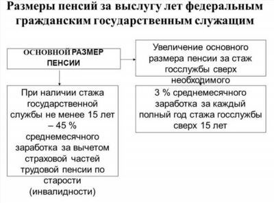 Обязательные условия для назначения пенсии