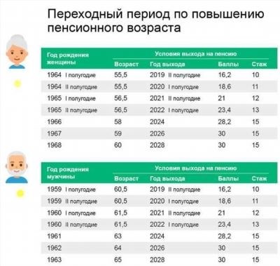 Единоразовые выплаты при выходе на муниципальную пенсию