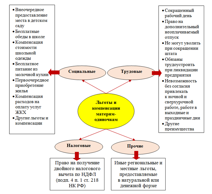 Дополнительный отпуск для матерей-одиночек