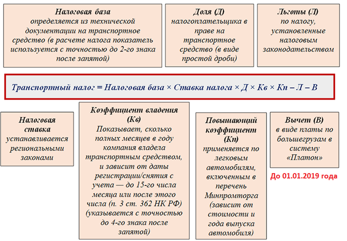 3. Узнайте ставку налога