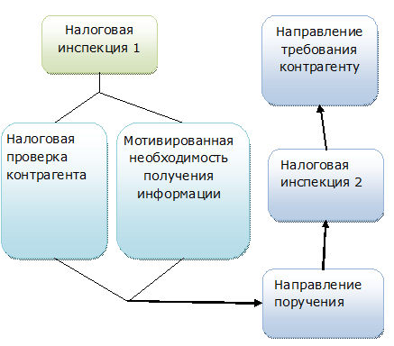 Как осуществляется запрос по статье 93.1 Налогового кодекса РФ?