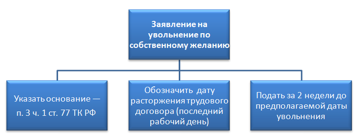 Увольнение по собственному желанию во время больничного