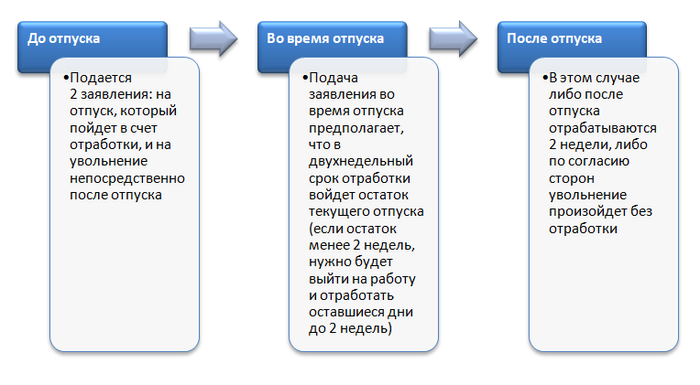 Как уволиться, отгуляв отпуск