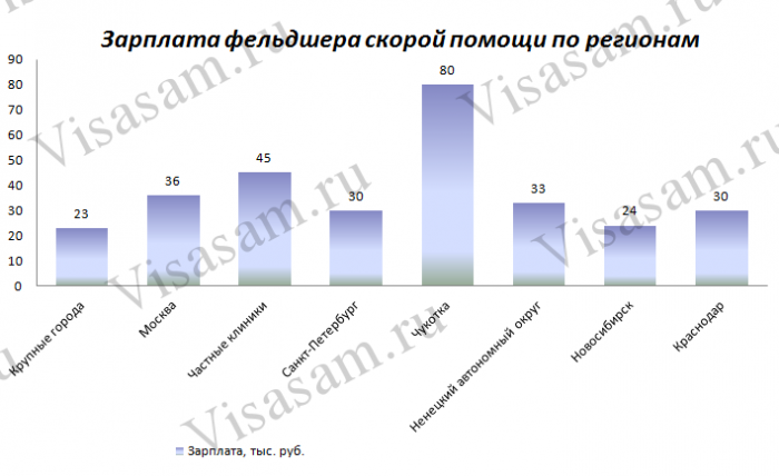 Обязательное наличие высшего медицинского образования