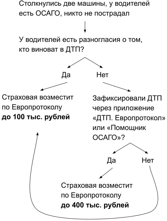 Срок подачи заявления о ДТП в ГИБДД