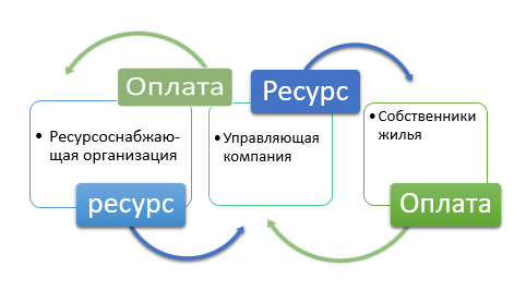 Бухгалтерский учет в управляющих компаниях