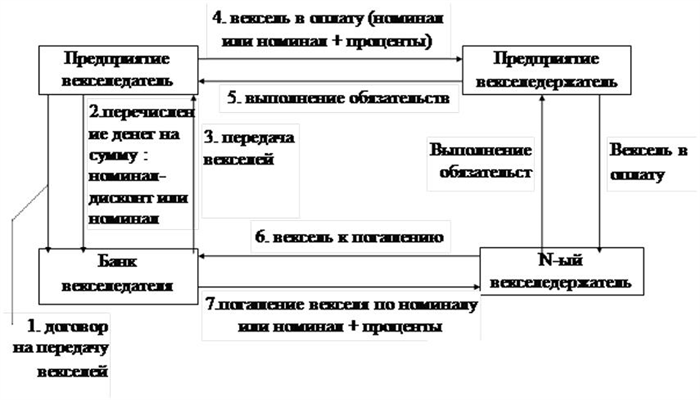 Преимущества и недостатки векселя для юридических лиц досрочному погашению