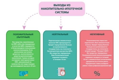 Краткое резюме статьи: В течение какого времени после ухода с военной службы необходимо выплатить ипотечные накопления?