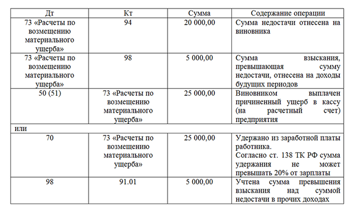 Проводки по 94 сч.