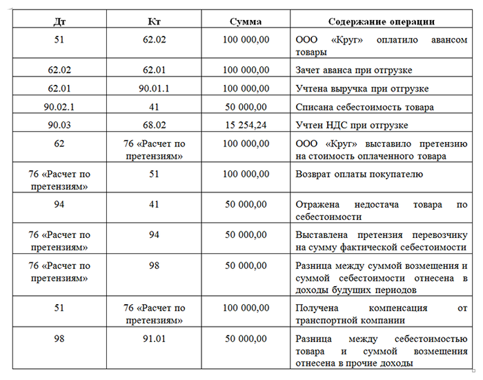 Как закрыть 94 счет?