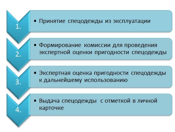 Определение и цель спецодежды