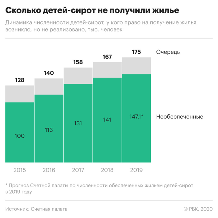 Процедура предоставления квартиры