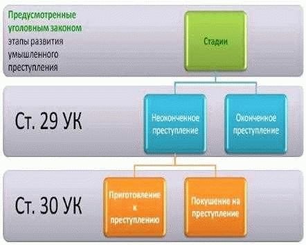 Прямой и косвенный умысел