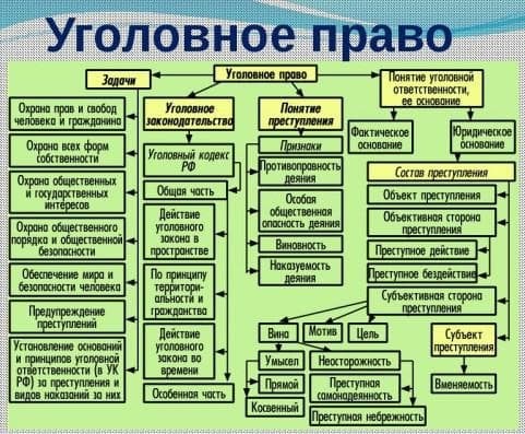 <strong>Определение усеченного состава согласно законодательству</strong>» /></div>
<ul>
<li><strong>Деяние</strong>: конкретные действия (совершенные или покушение) или бездействие, которые запрещены законом;</li>
<li><strong>Объект</strong>: то, на что направлено противоправное деяние, например, имущество, личность, общественные отношения;</li>
<li><strong>Обстоятельства</strong>: условия, при которых совершено преступление, такие как время, место, способ совершения;</li>
<li><strong>Последствия</strong>: негативные результаты противоправного деяния, такие как ущерб, потери, травмы.</li>
</ul>
<h3>2. Субъективная сторона</h3>
<p>Субъективная сторона преступления связана с намерением (умыслом) и виной лица, совершившего противоправное деяние. Она включает в себя следующие элементы:</p>
<ul>
<li><strong>Умысел</strong>: предварительное намерение совершить действие, осознание запрещенности своих действий;</li>
<li><strong>Предумышленность</strong>: заранее продуманное и спланированное совершение преступления;</li>
<li><strong>Небрежность</strong>: неосторожное поведение, которое привело к причинению вреда или последствий;</li>
<li><strong>Неосторожность</strong>: отсутствие необходимой осмотрительности и предусмотрительности, что привело к преступлению;</li>
<li><strong>Другие виды вины</strong>: например, крайняя степень необходимого познания или отсутствие необходимых умственных способностей.</li>
</ul>
<h3>3. Преимущественные признаки состава преступления</h3>
<blockquote class=