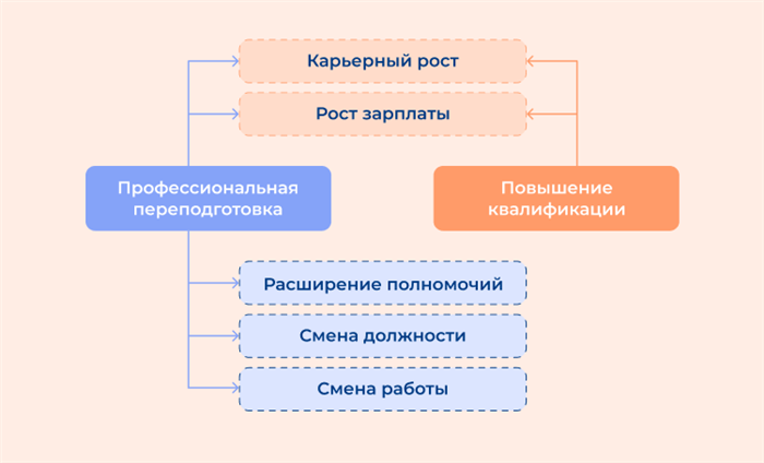 Сравнительная характеристика профессиональной переподготовки и повышения квалификации