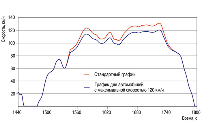 Измерения по процедуре WLTP