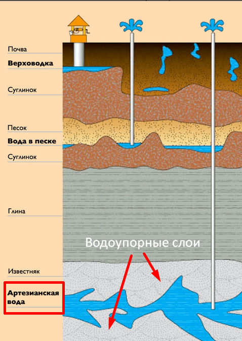 Что грозит, если скважина глубже 5-ти метров?