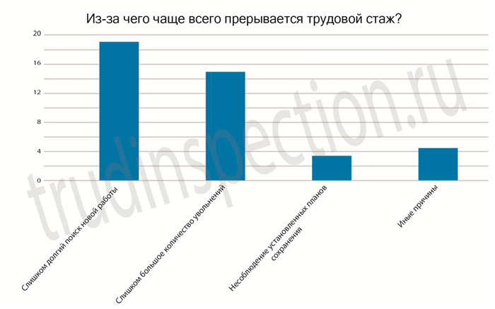 В каких случаях трудовой стаж не будет прерван после увольнения?